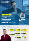 UNHCR Ecuador: Operational Update N.6 | June 2026